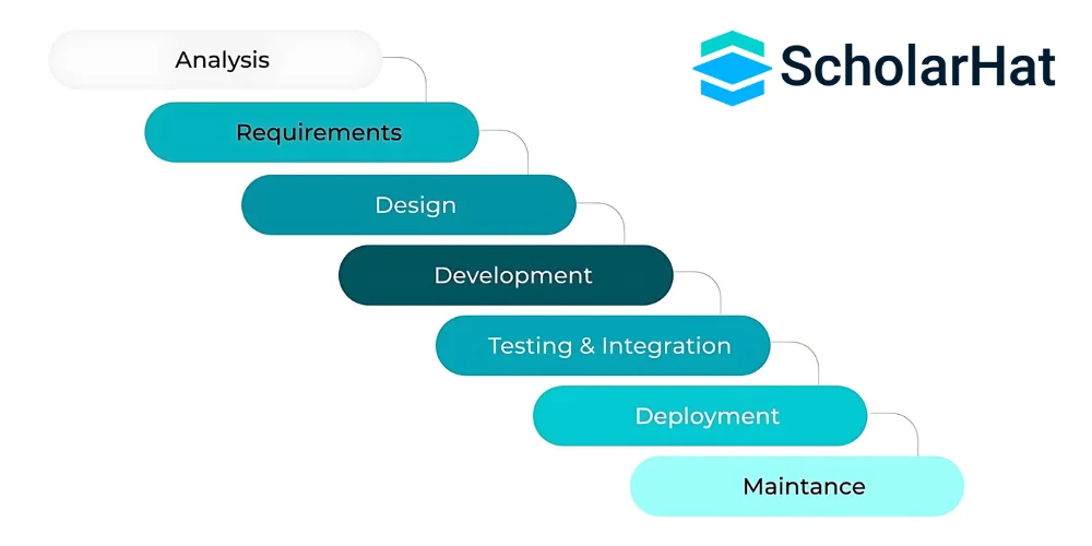 What are Software design principles?